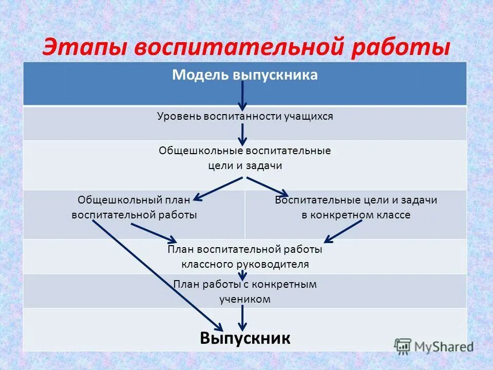 заключительный этап создания плана воспитательной