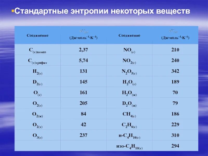 Энтропия h. Энтропии образования веществ таблица. стандартная энтропия. стандартная энтропия таблица. стандартные значения энтропии.
