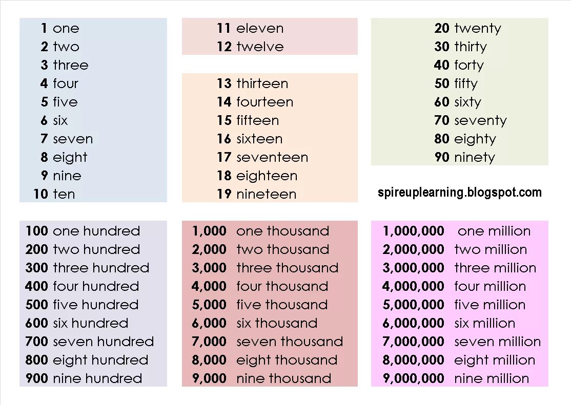 English first 3. Английские цифры first second. Числительные в английском языке таблица. Порядковые числительные в английском языке таблица. Порядковые числительные на английском с транскрипцией.