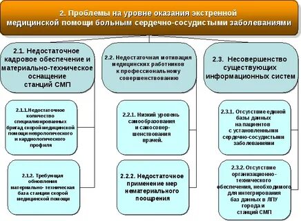 Уровни медпомощи