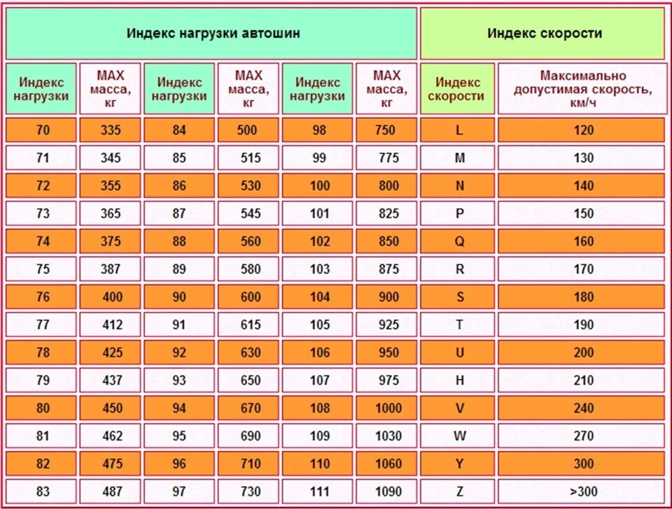 Индексы 3 кв 21. Индекс скорости на покрышках таблица. Таблица нагрузок и скорости автошин. Таблица характеристик шин нагрузок. Таблица индекса скорости резины шины.