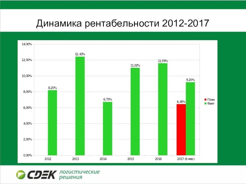 Анализ динамики рентабельности. Динамика рентабельности. Динамика рентабельности предприятия. Динамика прибыльности youtube и Facebook.