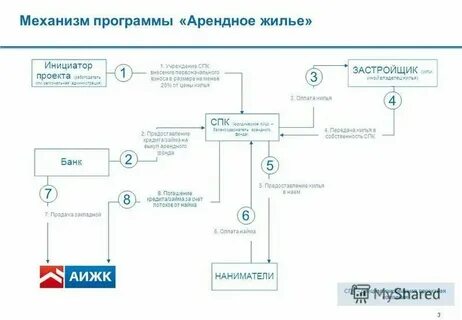 Учет сдачи в аренду недвижимости