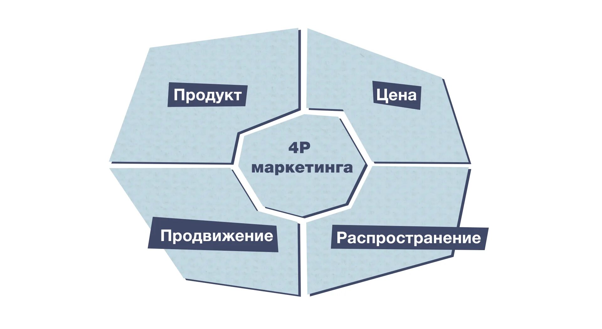 Маркетинговый аппарат. Модели маркетинга. Маркетинговая модель. Модель маркетинг микс. Моделирование маркетингового микса.