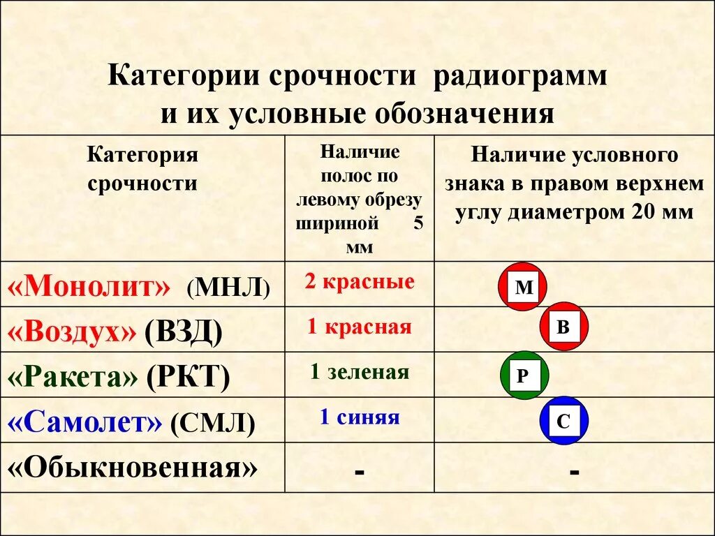 Категория отношения и категория связи. Категории радиограмм. Категории срочности. Категории срочности связи. Категории срочности сообщений.