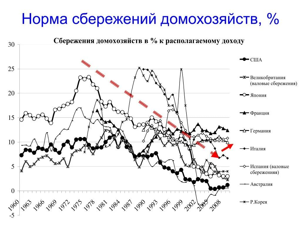 Сбережения домохозяйств это. Норма сбережений. Показатели сбережения. Сбережения домохозяйств. Сбережения домохозяйств по годам.