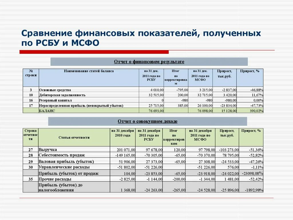 Сравните полученные показатели. Стандарты отчетности РСБУ И МСФО. Отчетность по МСФО. Финансовая отчетность по МСФО. Отчет о финансовом положении.