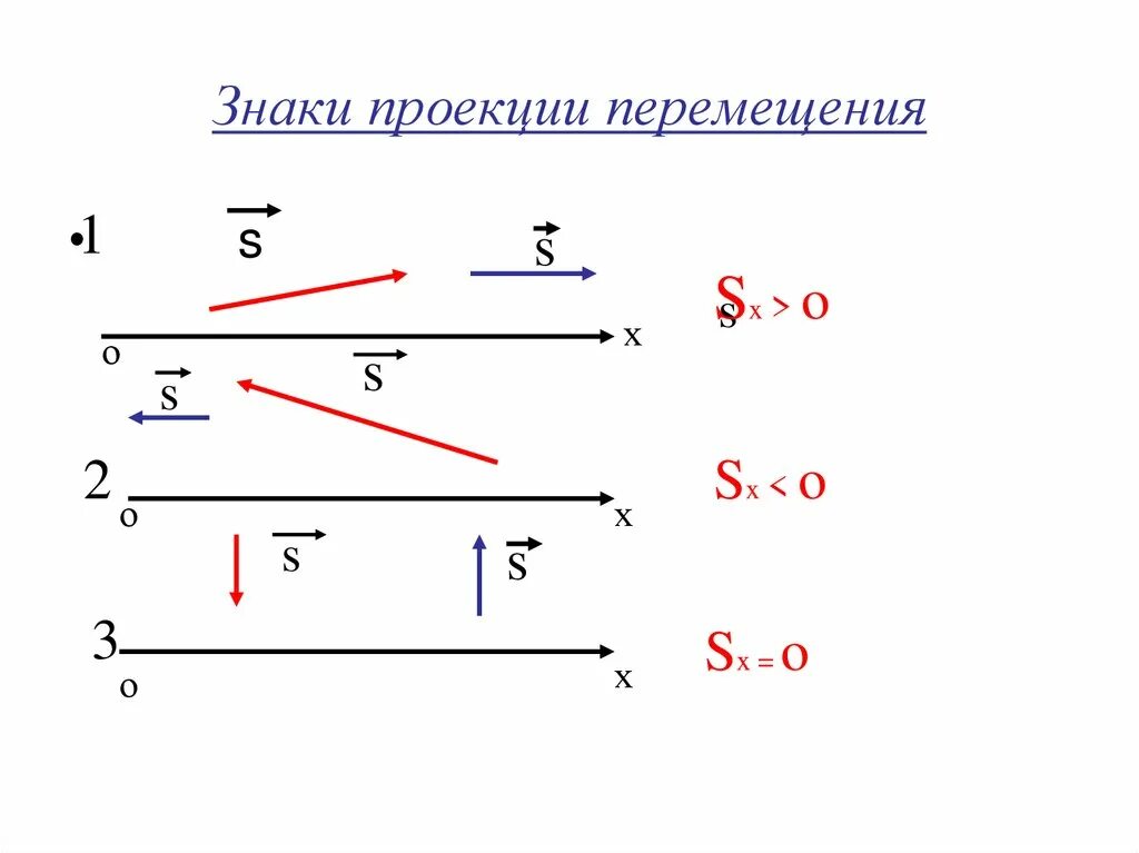 Найдите проекцию вектора перемещения. Модуль проекции перемещения формула. Нахождение проекции перемещения. Проекция вектора перемещения. Проекции вектора перемещения на оси координат.