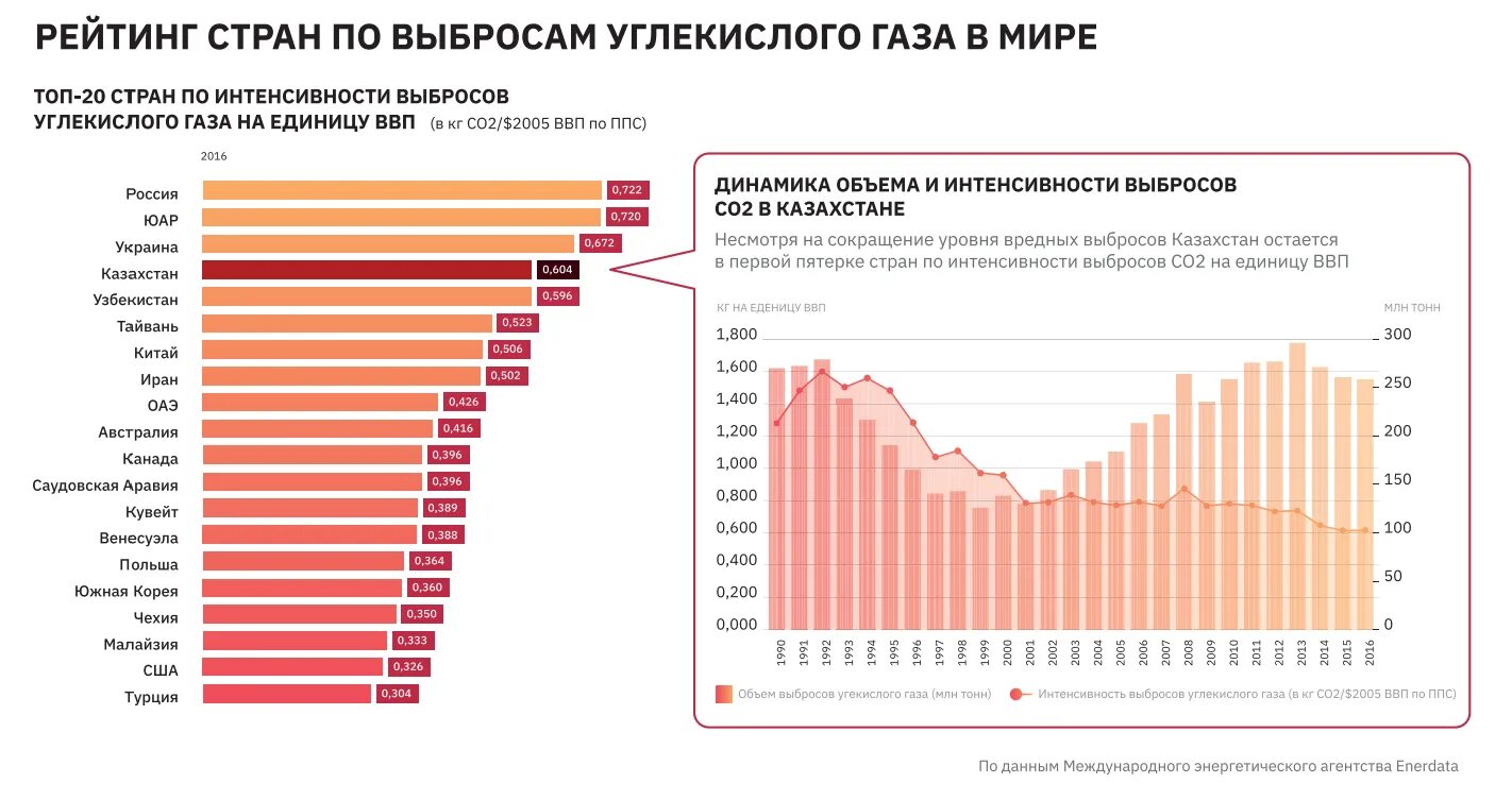 Выбросы углекислого газа по странам. Государство Лидер по выбросам co2 на 2001 год. Рейтинг стран по выбросам co2. Выбросы co2 в России по годам. Выбросы в атмосферу по странам.