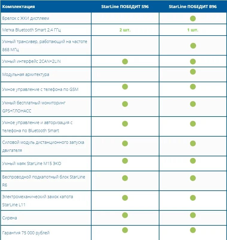 Сравнение сигнализаций STARLINE s96. Сигнализация старлайн s96. Комплектация сигнализации старлайн s96. Сравнительная таблица сигнализаций STARLINE. Старлайн команды с телефона