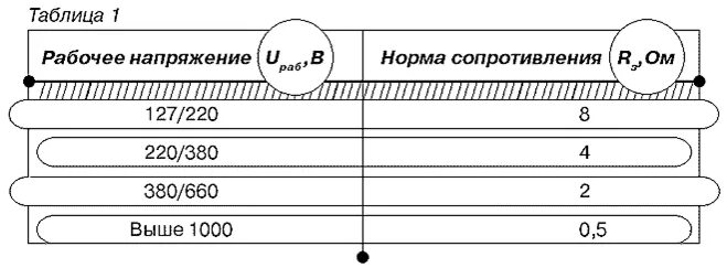 Какое сопротивления заземления должно. Сопротивление заземления норма. Сопротивление контура заземления нормы. Сопротивление заземления норма по ПУЭ.