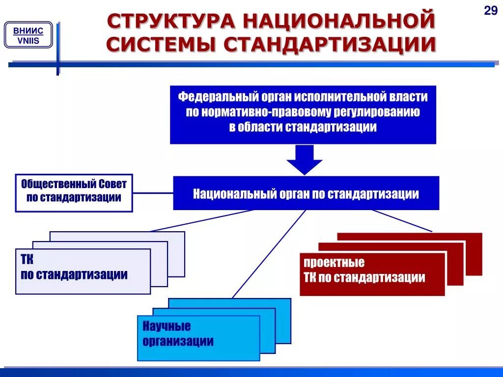 К федеральным государственным учреждениям относятся. Национальная система стандартизации Российской Федерации. Система органов и служб по стандартизации в РФ. Технические комитеты стандарты системы стандартизация в РФ. Национальный орган по стандартизации в РФ.