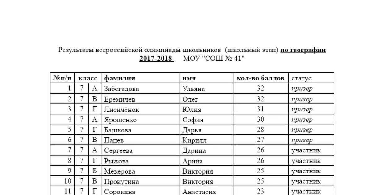 Результаты региональной олимпиады по географии 2024. Результаты Всероссийской олимпиады школьников.