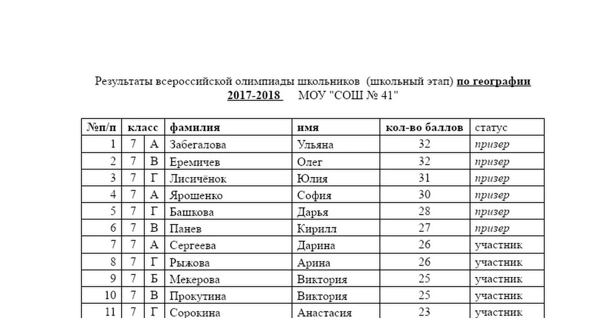 Результаты олимпиады по математике 7 класс. Результаты Всероссийской олимпиады школьников.