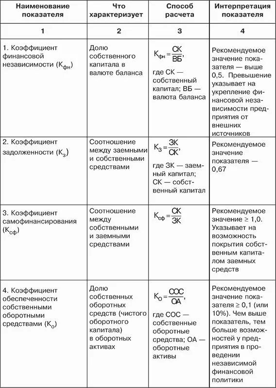 Ликвидность рентабельность финансовая устойчивость. Анализ относительных показателей финансовой устойчивости формулы. Коэффициенты финансовой устойчивости таблица. Показатели финансовой устойчивости организации таблица. Коэффициенты относительных показателей финансовой устойчивости.