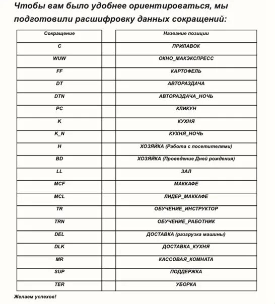 Обозначение позиций в маке. Обозначения Макдоналдс позиций. Расшифровка позиций в Макдональдсе. Позиции в Макдоналдс расшифровка. Аббревиатура полного названия