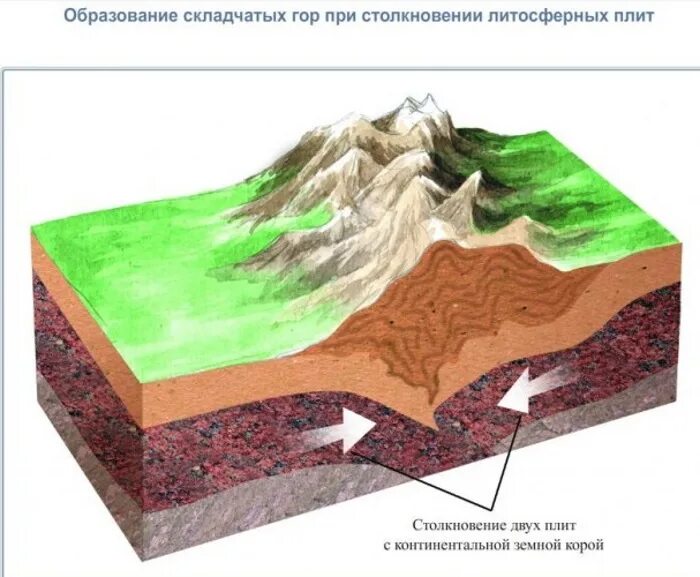Почему рельеф земли разнообразен