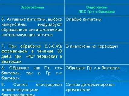 Экзотоксины и эндотоксины
