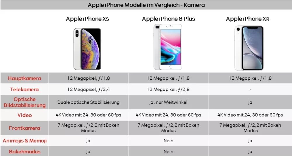 Сколько герц экран iphone. Айфон XR И айфон XS характеристики. Айфон 8 характеристики Герц. Айфон 10 XR параметры. Apple iphone XS vs 8 Plus.