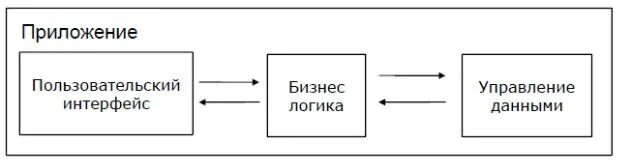 Программно логическое управление системами