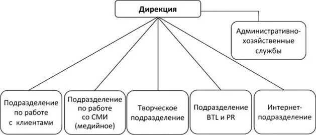 Административная дирекция. Организационная структура рекламного агентства. Административно хозяйственная дирекция. Диагностика ра в схемах. Структура рекламного агентства отдел по работе с клиентами.