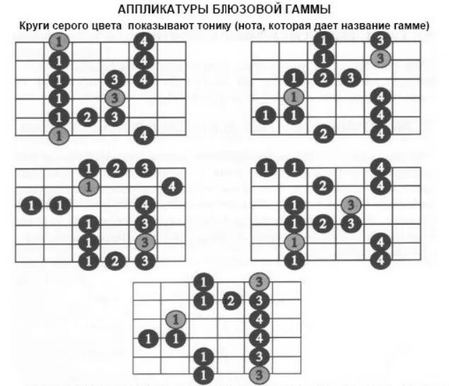 Гаммы на гитаре аппликатура. Блюзовая гамма до мажор Ноты. Блюзовая гамма пентатоника. Блюзовая гамма ми минор на гитаре. Минорная пентатоника джазовая.