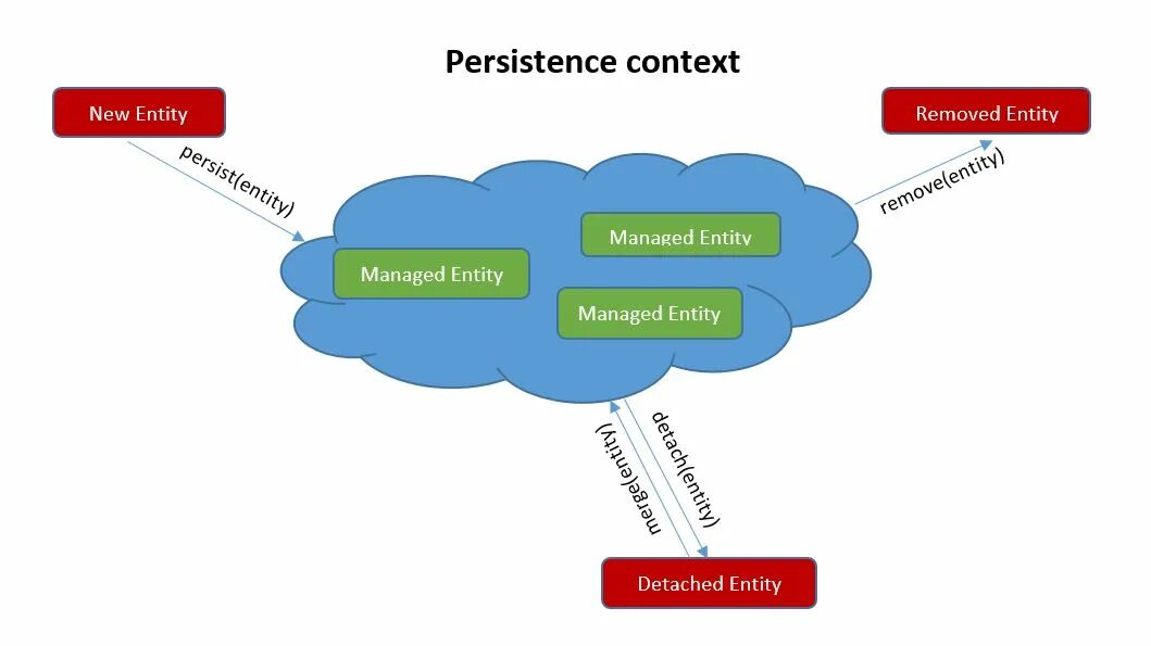 R context. Persistence context. hibernate persistence context. жизненный цикл entity jpa. persistence context java.