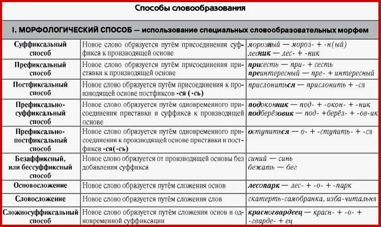 С помощью каких морфем образовалось слово. Способы словообразования. Способы словообразования в русском языке. Способы словообразования в русском языке таблица. Основные способы словообразования в русском языке.