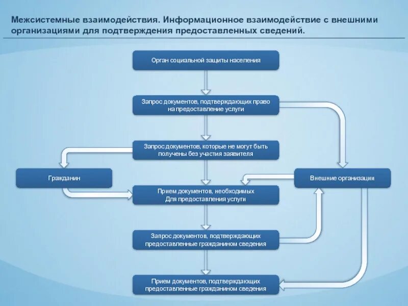 Организация управления социальной защитой населения. Взаимодействие органов социальной защиты. Взаимодействие социальной защиты с другими организациями. Взаимодействие соцзащиты с другими учреждениями. Информационное взаимодействие.