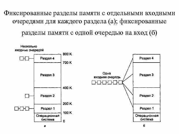 Фиксированные разделы памяти. Фиксированное Разделение памяти. Распределение памяти разделами с фиксированными границами. Распределение памяти с разделами переменного размера.