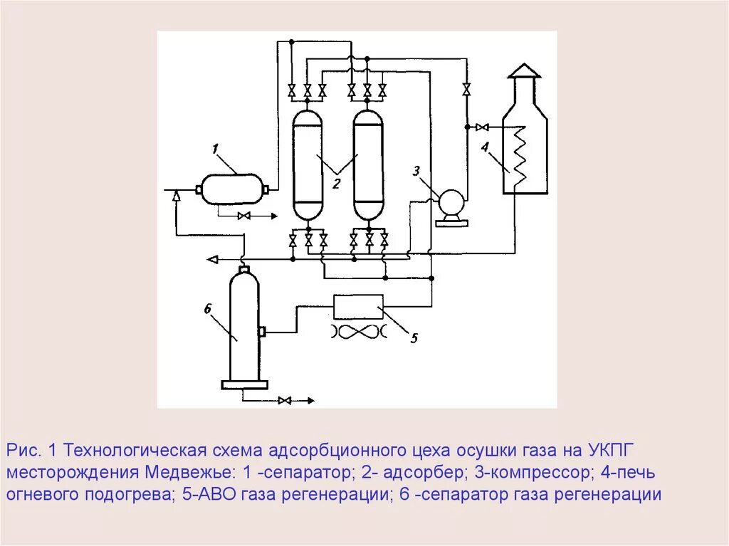 Схема адсорбции. Принципиальная схема осушки газа методом адсорбции. принципиальная схема осушки газа методом абсорбции. технологическая схема адсорбционной установки осушки газа. принципиальная схема установки адсорбционной осушки газа.