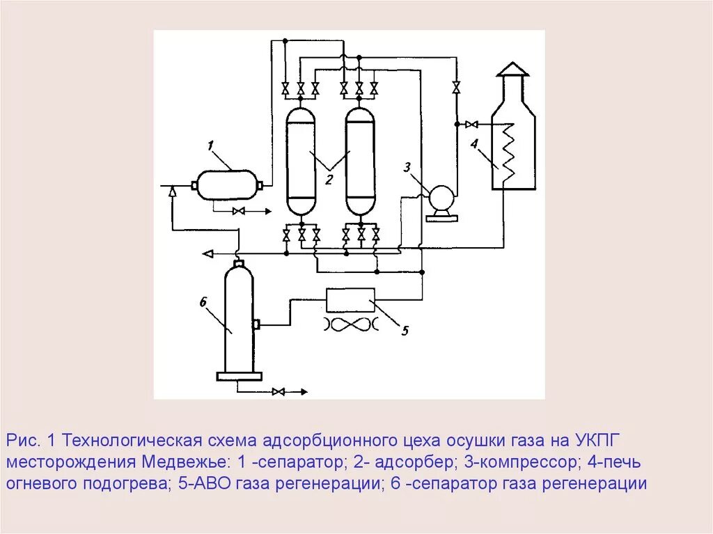 Принципиальная схема осушки газа методом адсорбции. Принципиальная схема осушки газа методом абсорбции. Технологическая схема адсорбционной установки осушки газа. Принципиальная схема установки адсорбционной осушки газа. Какой выброс не следует обезвреживать адсорбционным методом