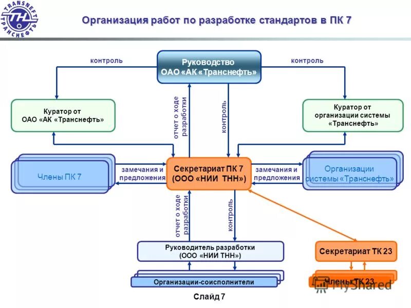 Структура транснефти схема. Структурная схема транснефть. Транснефть структура компании. Схема организационной структуры компании транснефть. Структурная схема транснефть.