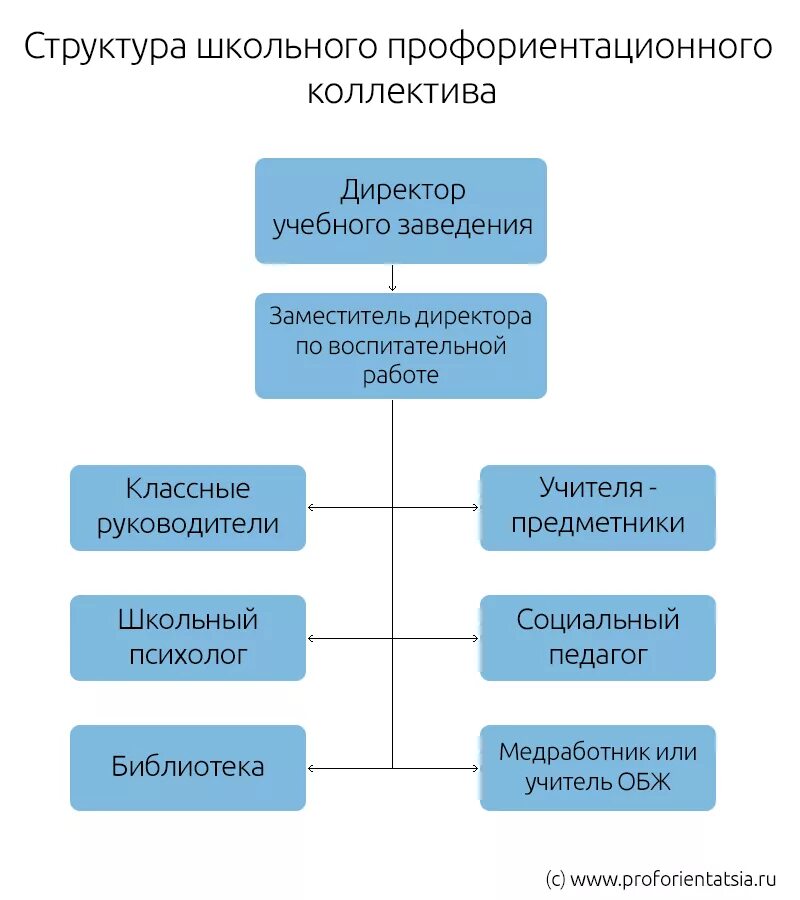 Структура профориентационного занятия или урока. Структура профессиональной ориентации. структура профориентационной работы. структура школьного коллектива. структура ученического коллектива.