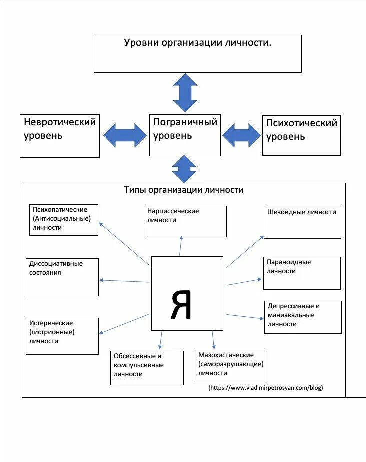 Уровни организации личности в психологии. Уровни организации личности Мак Вильямс. Невротический уровень организации личности. Уровни личностной организации.