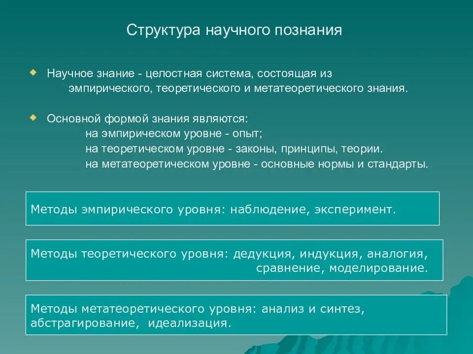 Структура методологии научного познания. Структура научного послания. Структура научного метода познания. Структура научного знания философия.