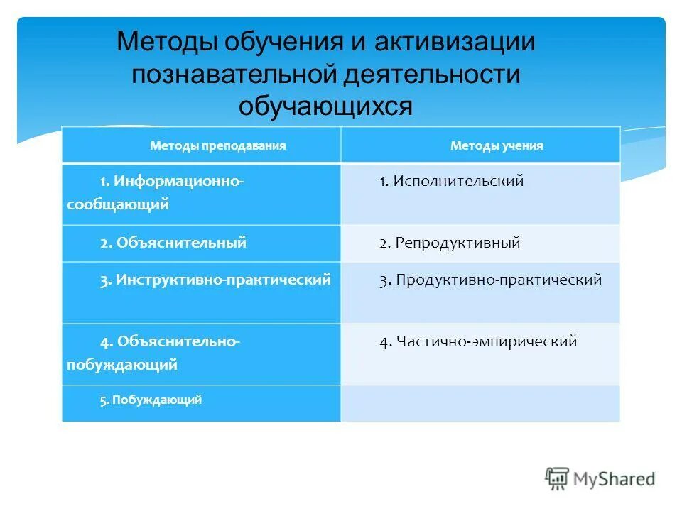 Побуждающий метод. Побуждающий метод обучения это. Продуктивно-практический метод. Информационно сообщающий метод преподавания это. Информационный сообщающий метод обучения.