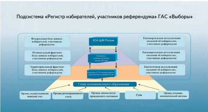 Регистр избирателей презентация. Принципы хранения данных. Изменение персональных данных избирателя. Данные регистра избирателей. Регистр избирателей гас выборы.