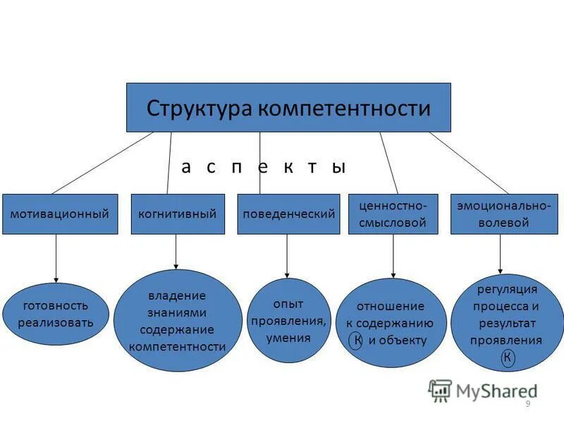 Структура компетентности. Структура компетенции. Структура профессиональной компетенции. Структура педагогической компетенции. 19 что относится к составляющим цифровой компетентности