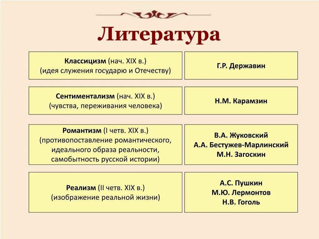 Укажите литературное направление xx века. Классицизм сентиментализм Романтизм. Классицизм сентиментализм Романтизм реализм. Классицизм Романтизм реализм. Классицизм сентиментализм Романтизм реализм таблица в литературе.