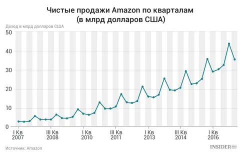 Доллар амазон