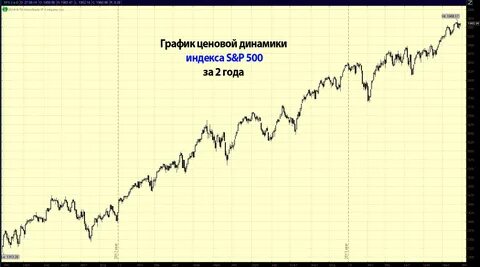 Фондовый рынок сша график