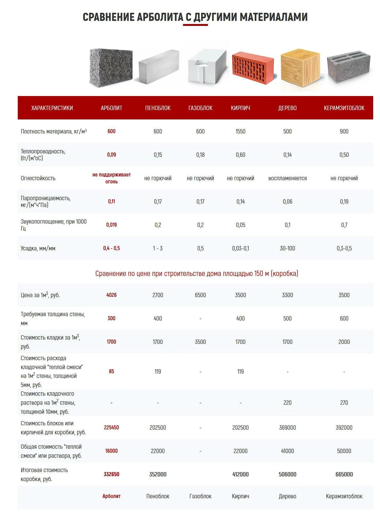 Сравнить материал. Сип панель 174 мм теплопроводность. Сравнительная таблица теплоизоляции строительных материалов. Сравнить материал. Теплопроводность стеновых материалов сравнение.