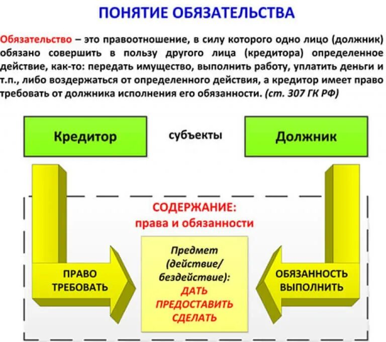 Как называется обязательство