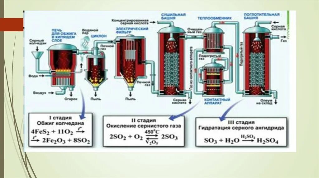 Күкірт қышқылы массасы. Производство серной кислоты. Аппараты для производства серной кислоты. Этапы производства серной кислоты. Получение олеума аппарат.