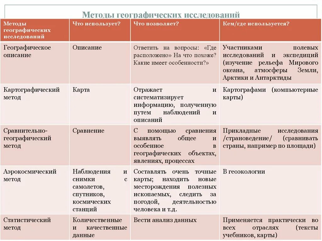 Методы географических исследований. Методы географическихиследований. Традиционные методы географических исследований. Методы исследования в географии.