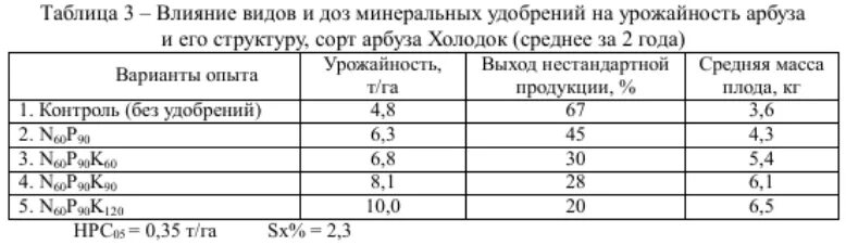 Урожайность арбузов с 1