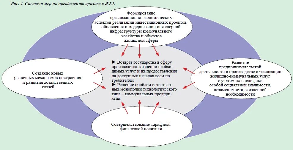 Сфера оказания услуг направления. Совершенствование тарифной политики в жкх. проблемы развития жкх. сфера деятельности жкх что это.