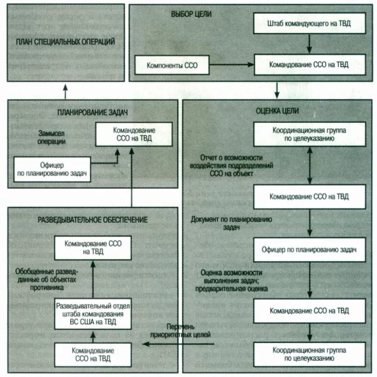 Этапы специальной операции. Силы специальных операций структура. Структура сил специальных операций США. Планирование специальной операции. Структура специальной операции.