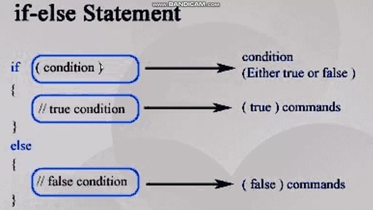 Condition if/else Statement. Функция else. If else conditions. Синтаксис if. If else true false
